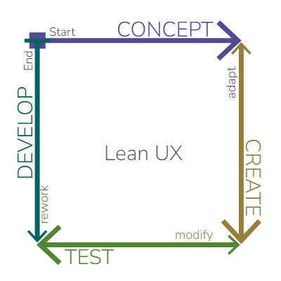UX UI Lean